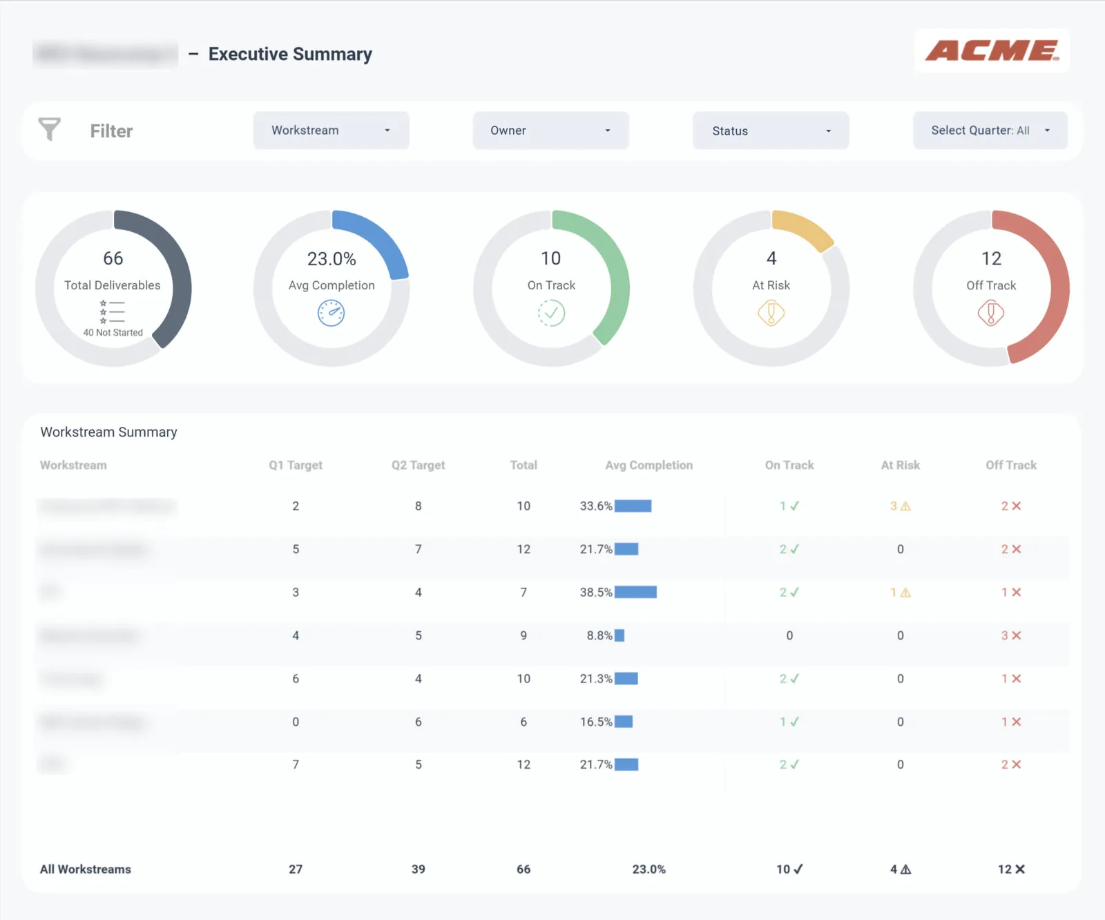 Executive Program Tracker dashboard built in Looker Studio