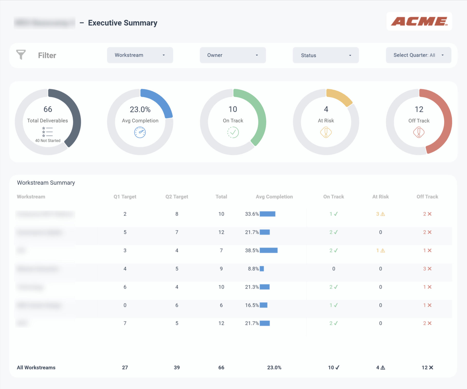 Executive Program Tracker Looker Studio Dashboard