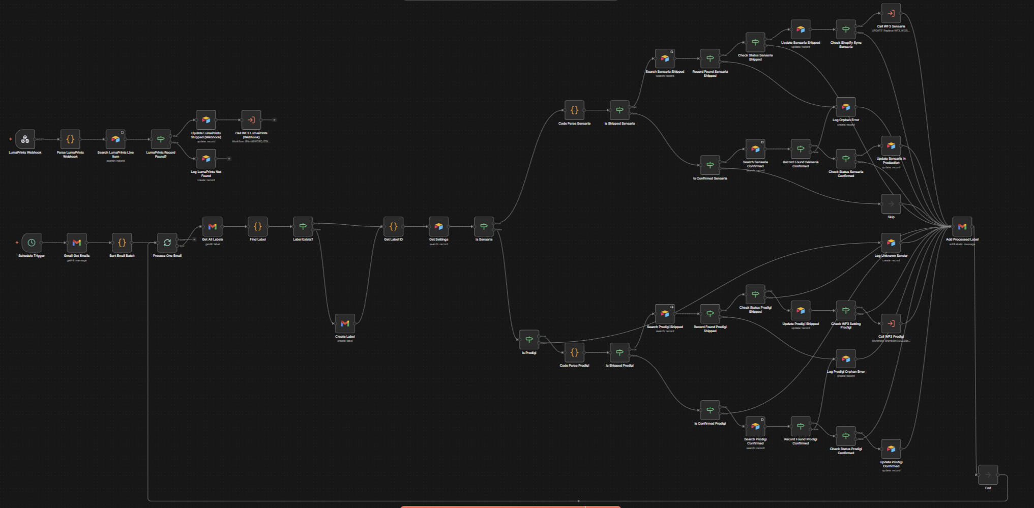 Shopify Order Fulfillment Automation n8n workflow